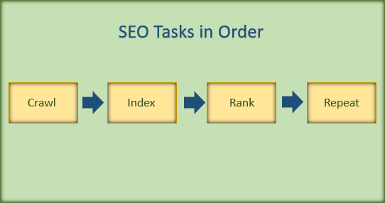 How crawling & indexing works